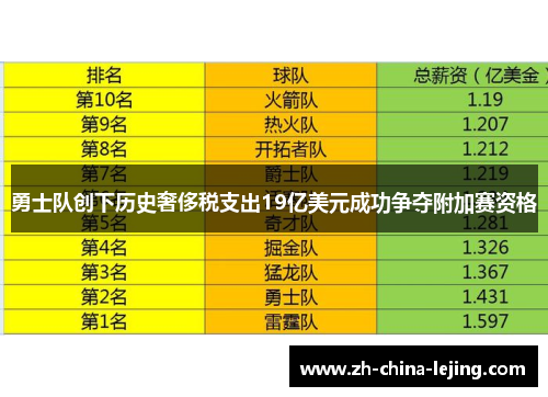 勇士队创下历史奢侈税支出19亿美元成功争夺附加赛资格